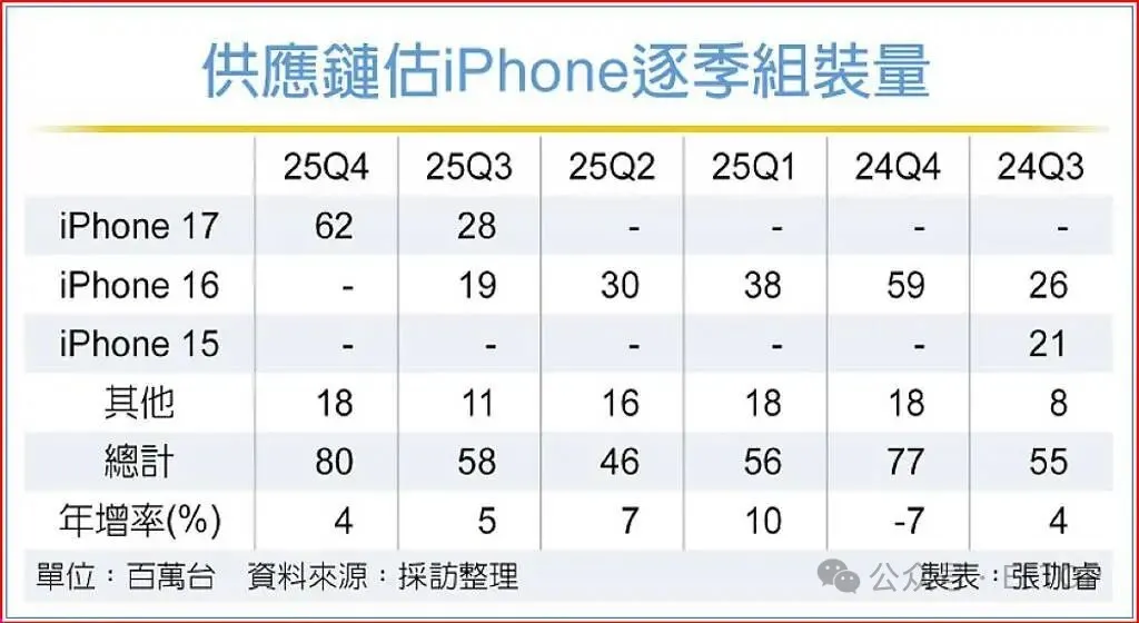 供应链估iPhone逐季组装量