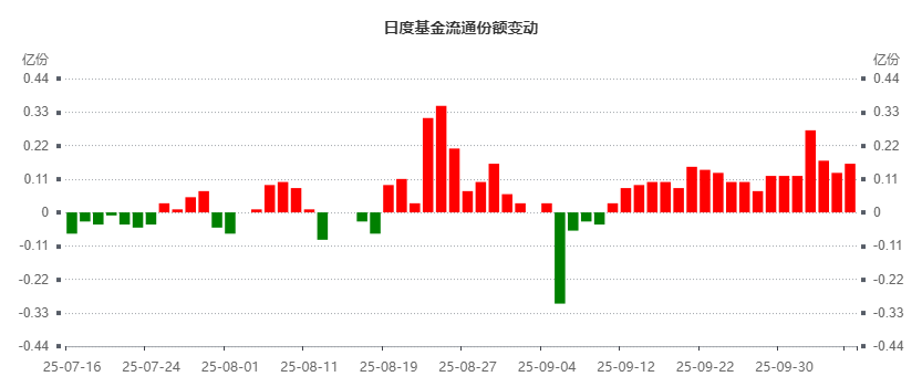 日度基金流通份额变动