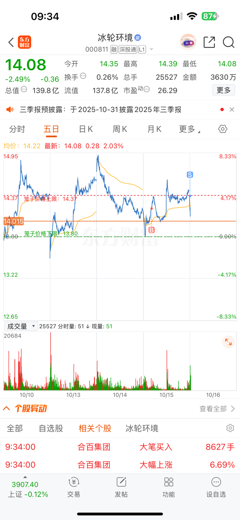 在这个位置放利好,可想而知,这个量不敢玩。先出来看看_冰轮环境(000811)股吧_东方财富网股吧