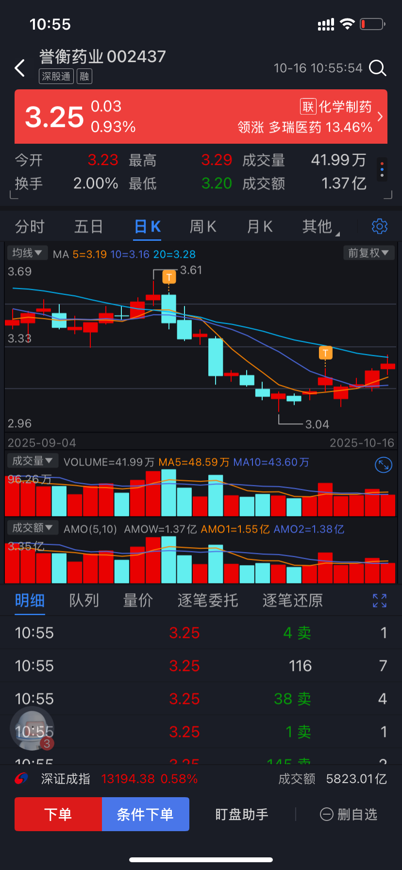 10倍大牛股,大家快来抢,抢到就是赚到,走过路过千万不要错过_誉衡药业(002437)股吧_东方财富网股吧