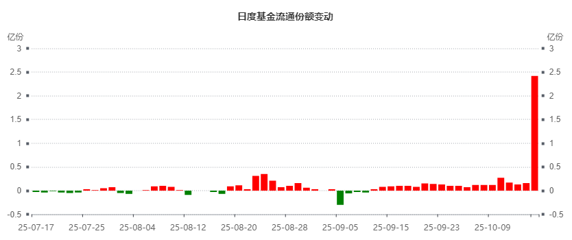 日度基金流通份额变动