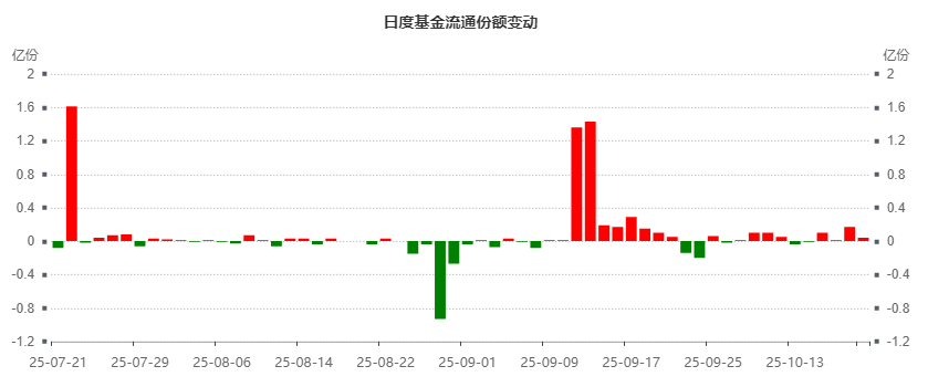 日度基金流通份额变动(1)
