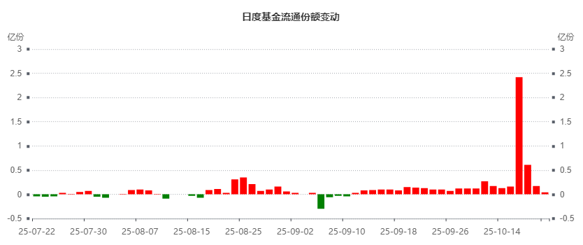 日度基金流通份额变动