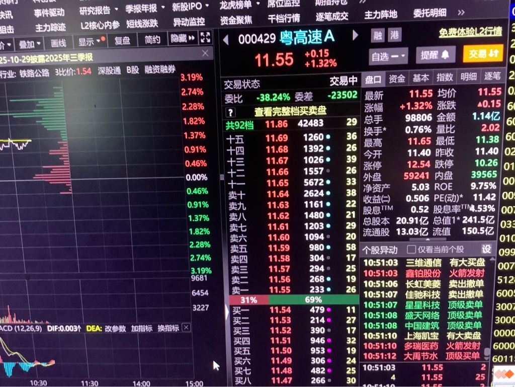 粤高速A天天大买超。主买594万股一主卖390万股=一早巳买超200多万股了_粤高速B(200429)股吧_东方财富网股吧