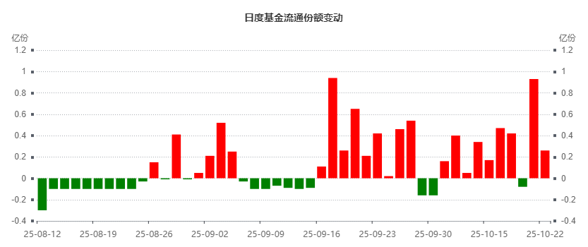 日度基金流通份额变动1