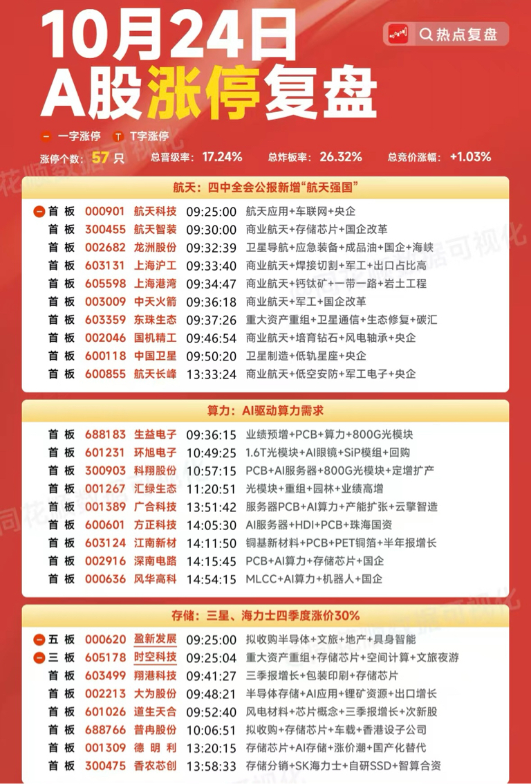 10月24日各大板块涨停个股&游资龙虎榜复盘今天沪指涨0.71%，深成指涨2.0_财富号_东方财富网