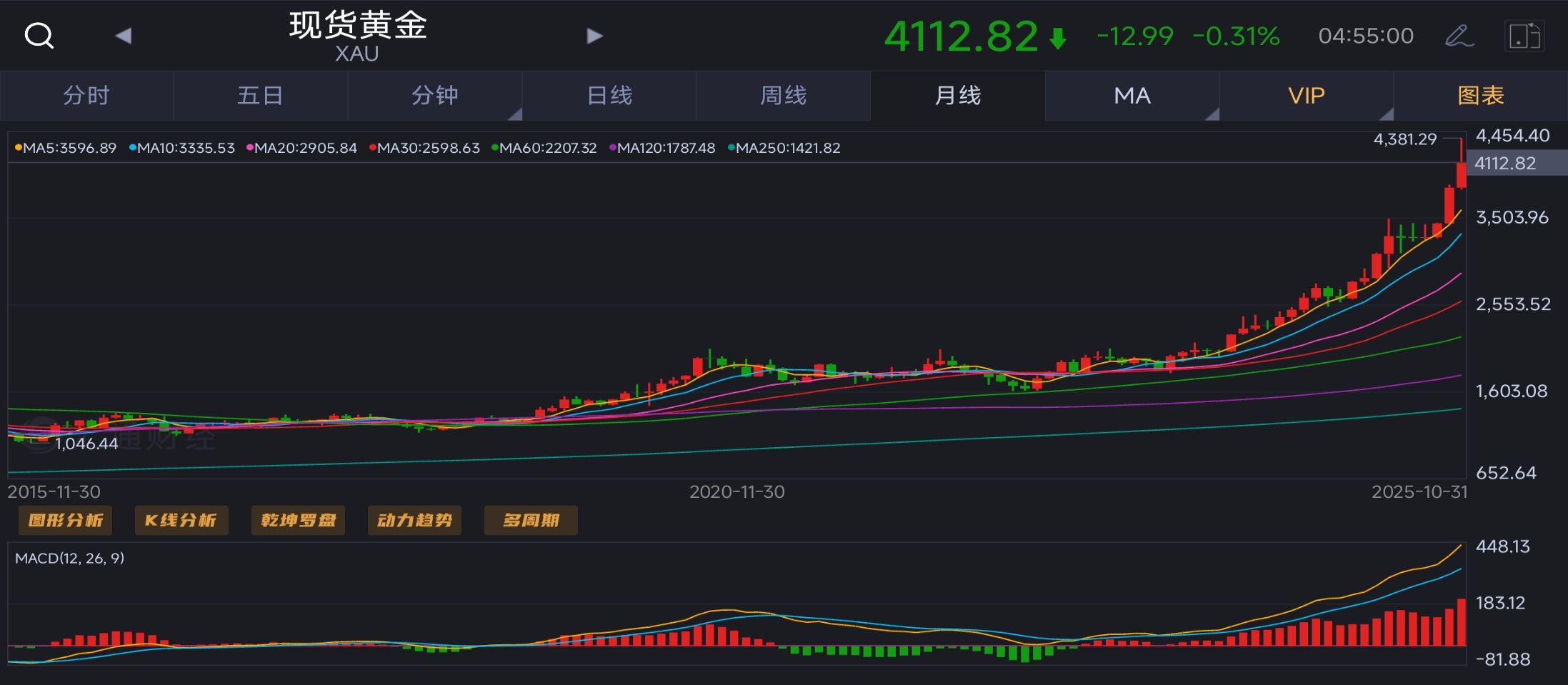 当前为什么可以逢高做空黄金（三）黄金的月K线图_财富号_东方财富网