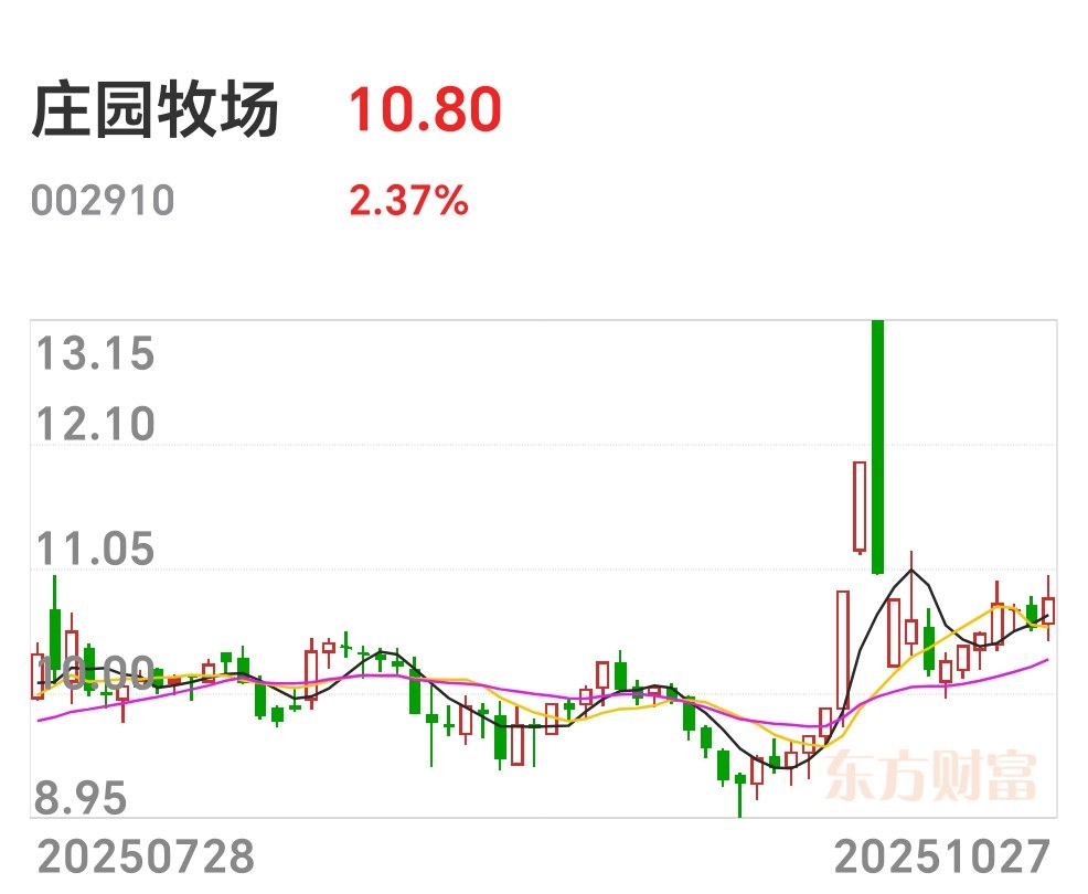 收盘观察：下午的回落几乎就是“最后一嚒叽”，接下来的走势看好。_财富号_东方财富网