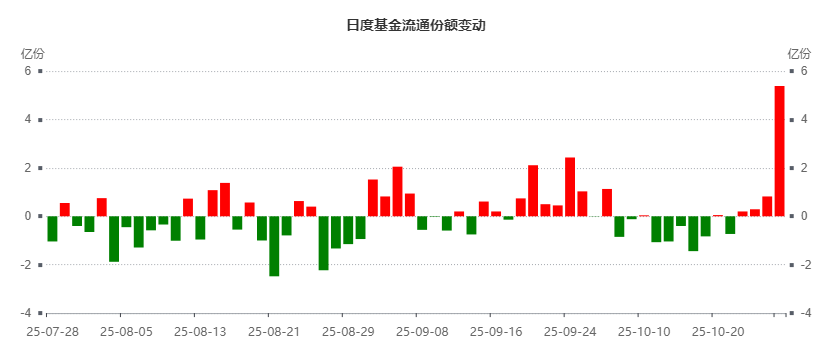 日度基金流通份额变动