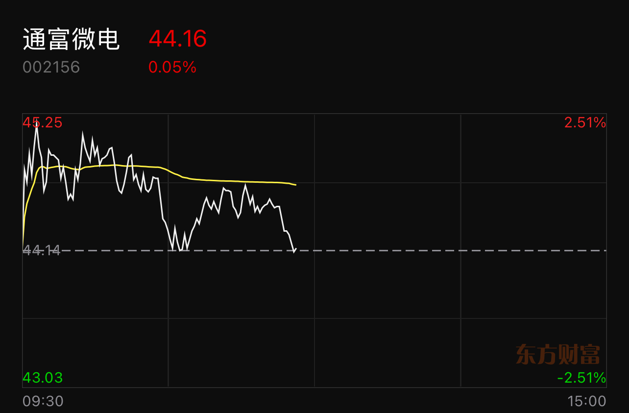 10.29 策略｜通富微电上午盘反包失败，下午还有希望吗？_财富号_东方财富网