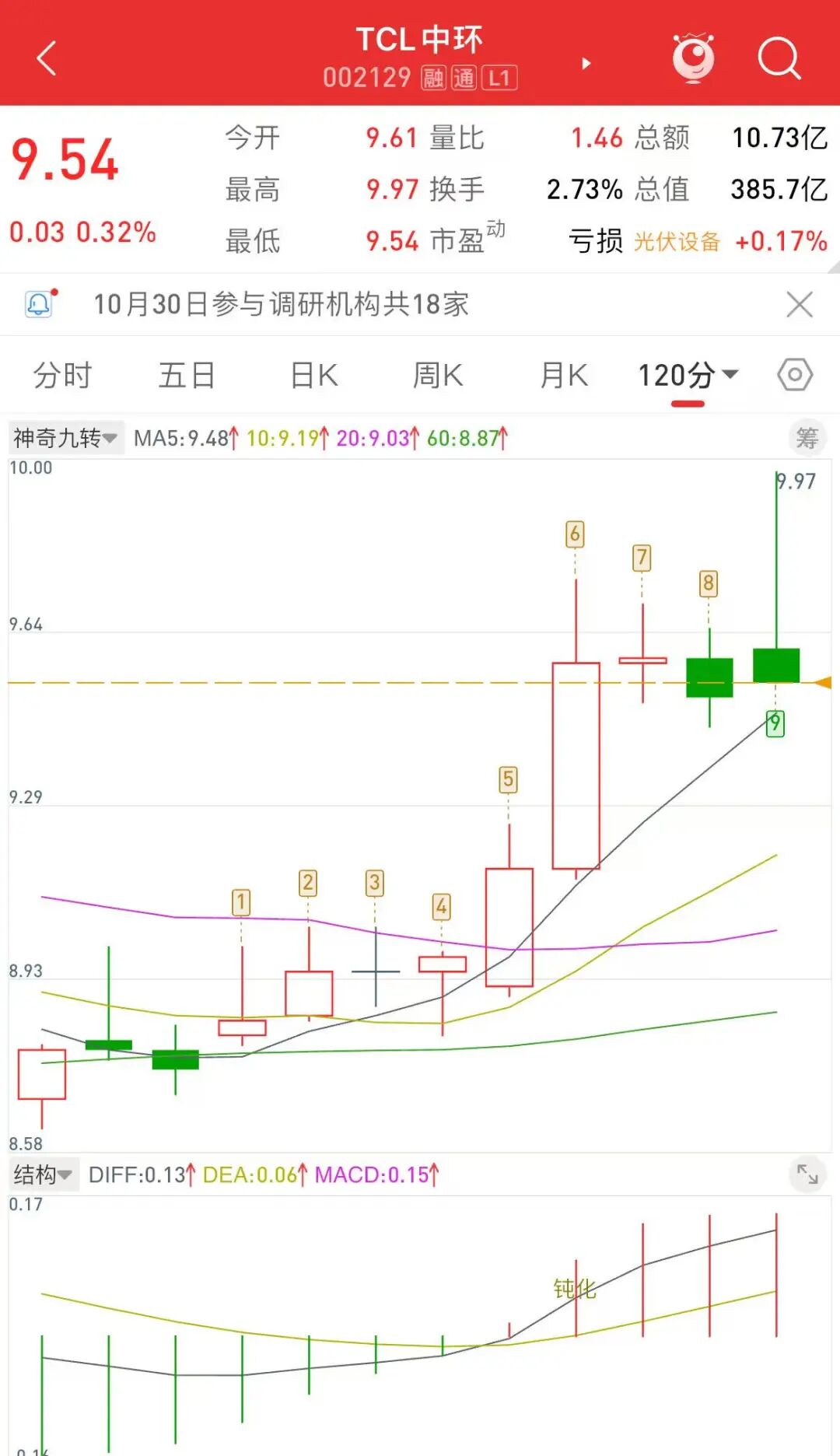 炒股技术派：背离警告（1031）_财富号_东方财富网