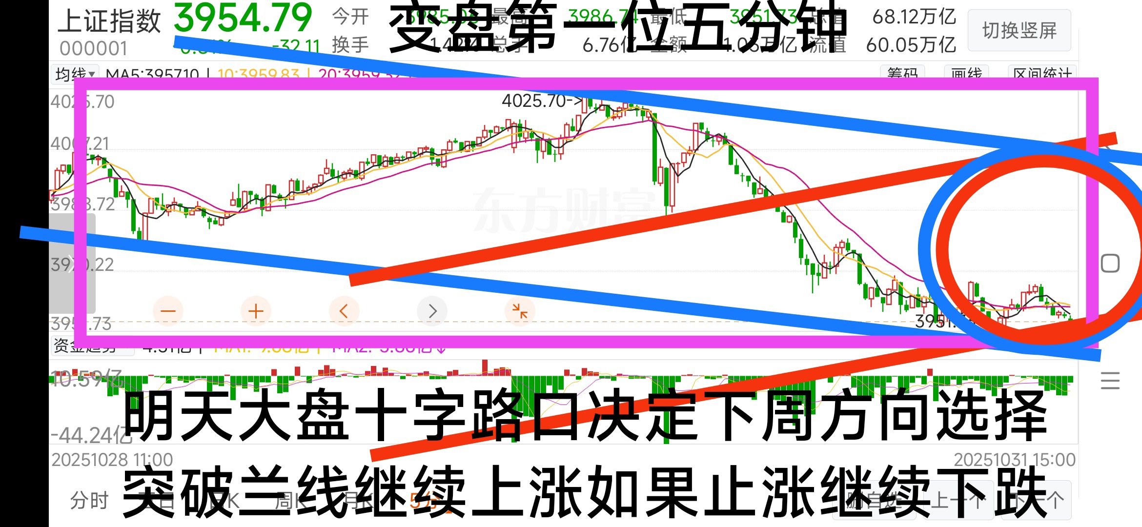 大盘明天非常重要,突破兰线站稳3976继续走上涨红线通道。如果5分钟上冲过不去会继续走兰线下跌通道,观察五分钟的变化控制好仓位。_财富号_东方财富网