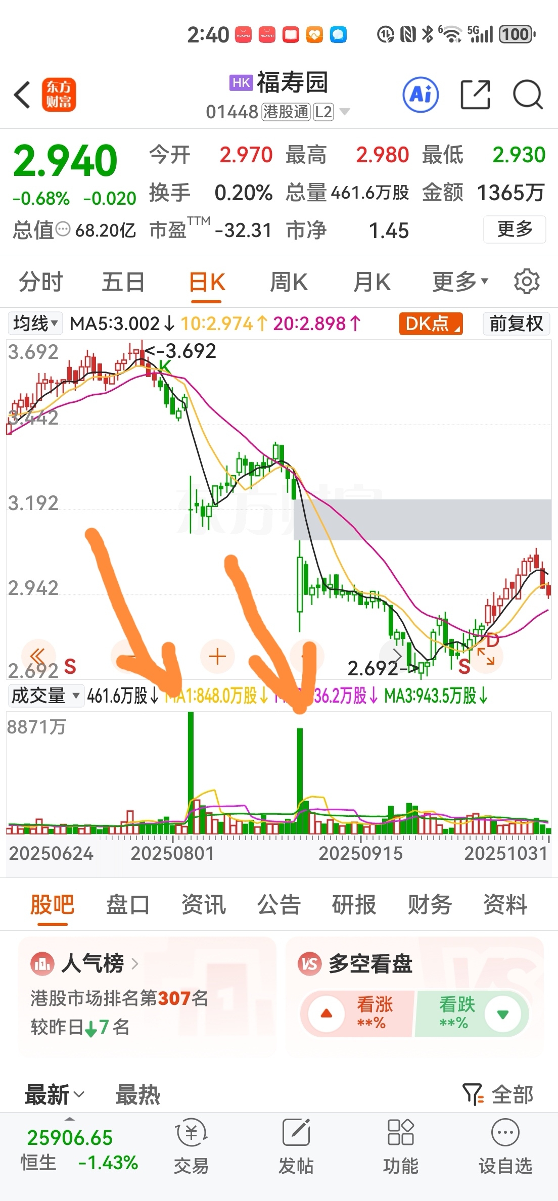 福寿园，典型的高分红陷阱股。基本面恶化，下跌是主旋律。下跌趋势的股票，严格遵循“_财富号_东方财富网