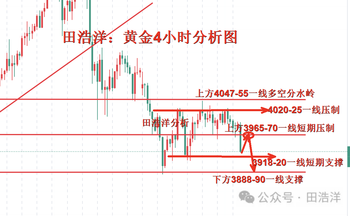 1762268066758286.png 黄金4小时分析号.png