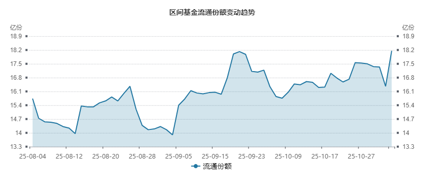 区间基金流通份额变动趋势