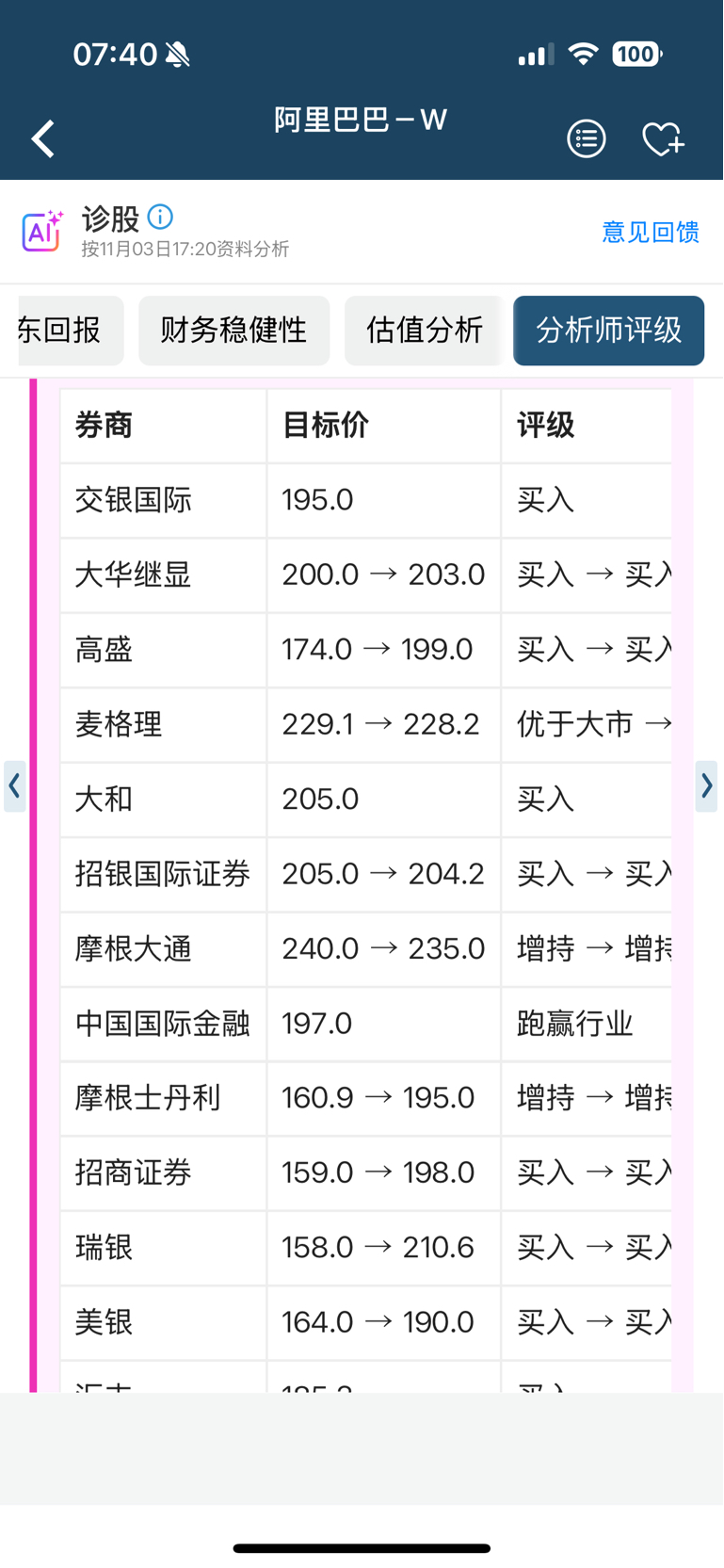 11月3日阿里巴巴9988港股收盘163.30港元，跌幅1.09%，当天最低探至_财富号_东方财富网