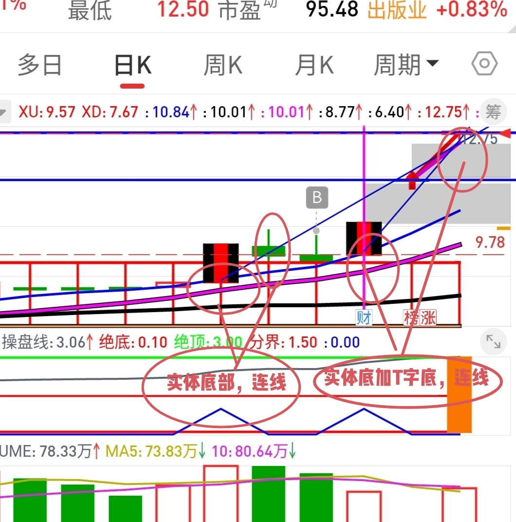 粤传媒因为可能在里面的多一些所以就重点拿出来说。所以复盘了一下今天最好出一个T字_财富号_东方财富网