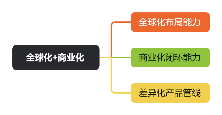 全球化+商业化