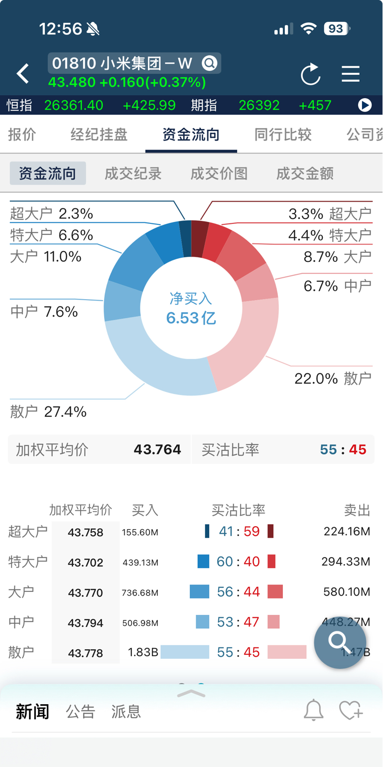 从这张小米集团-W的资金流向图来看，目前处于“资金净流入+多方占优”的状态，是止_财富号_东方财富网