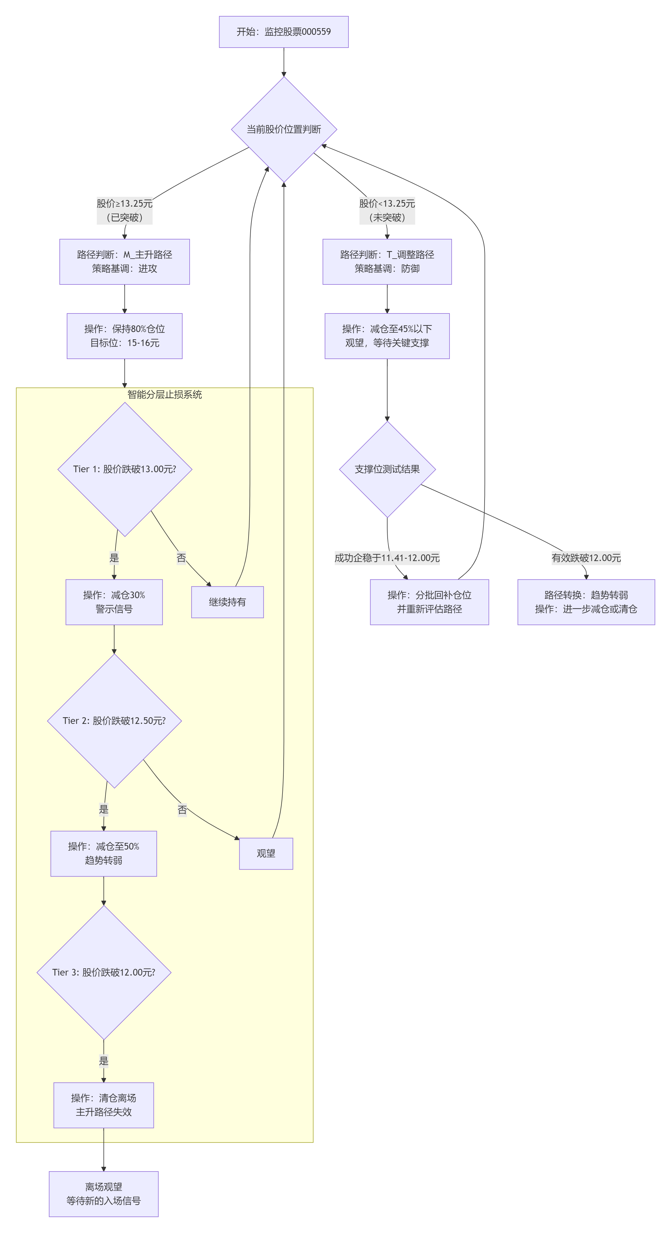 万向钱潮000559操作流程图