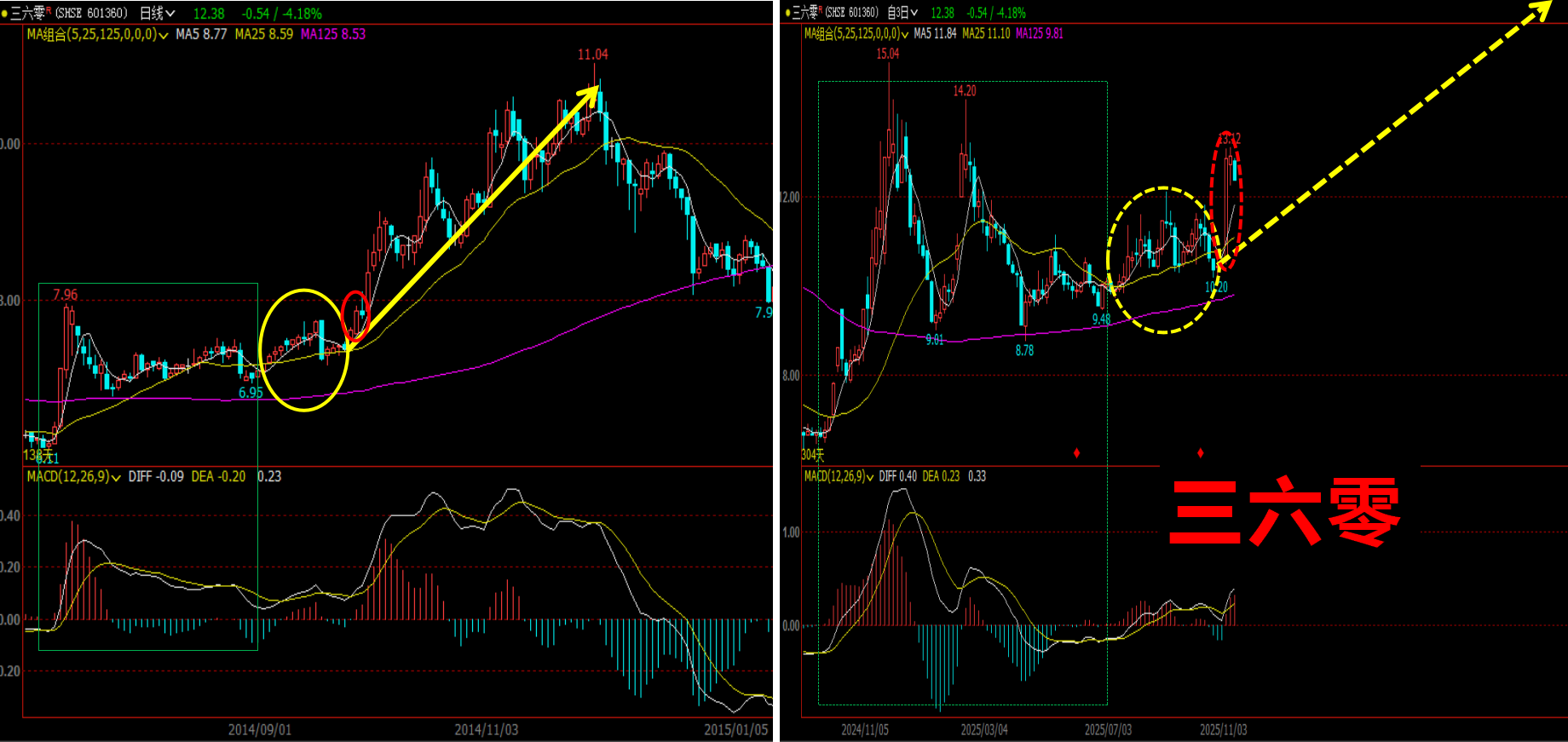 荣盛石化与三六零的同胚结构对照选优（迪丽热巴和古力娜扎的纠结/上涨才露尖尖角）_财富号_东方财富网
