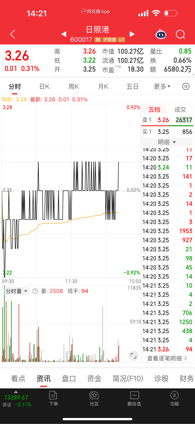 恭喜.成为百亿市值企业_日照港(600017)股吧_东方财富网股吧