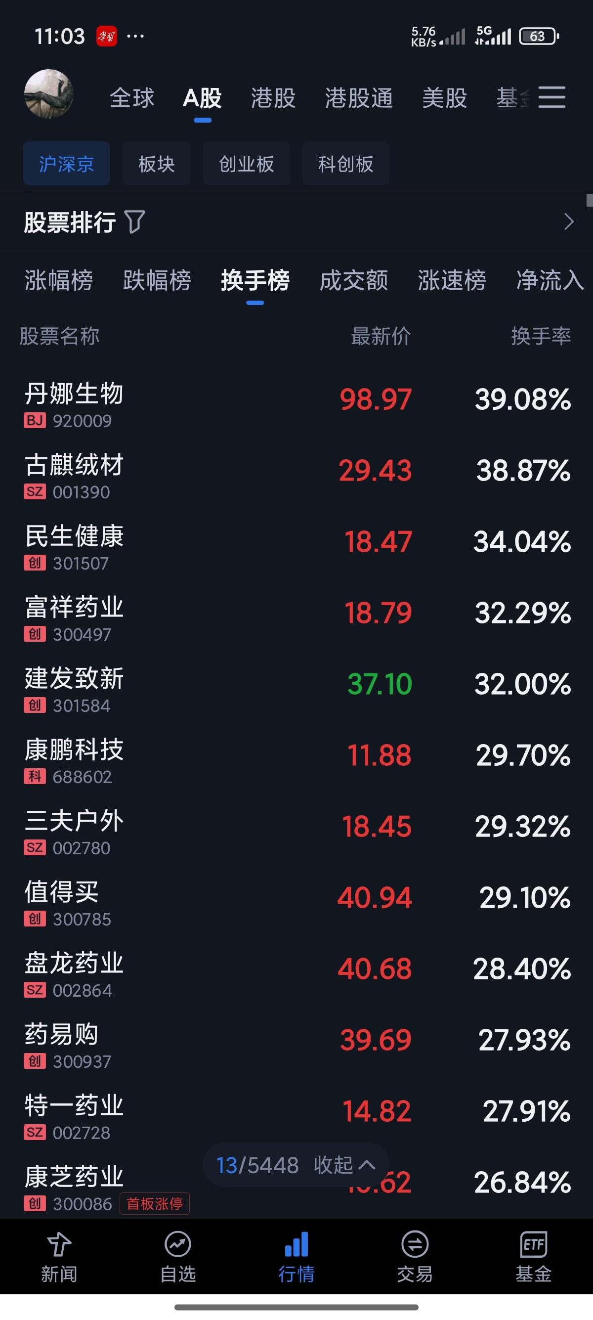 换手榜只有你是绿的_建发致新(301584)股吧_东方财富网股吧