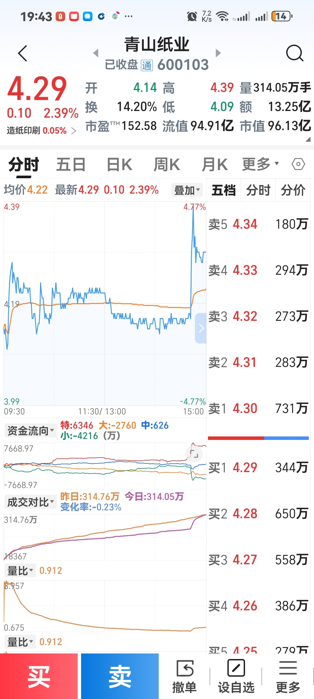 青山纸业尾盘急拉分析_青山纸业(600103)股吧_东方财富网股吧