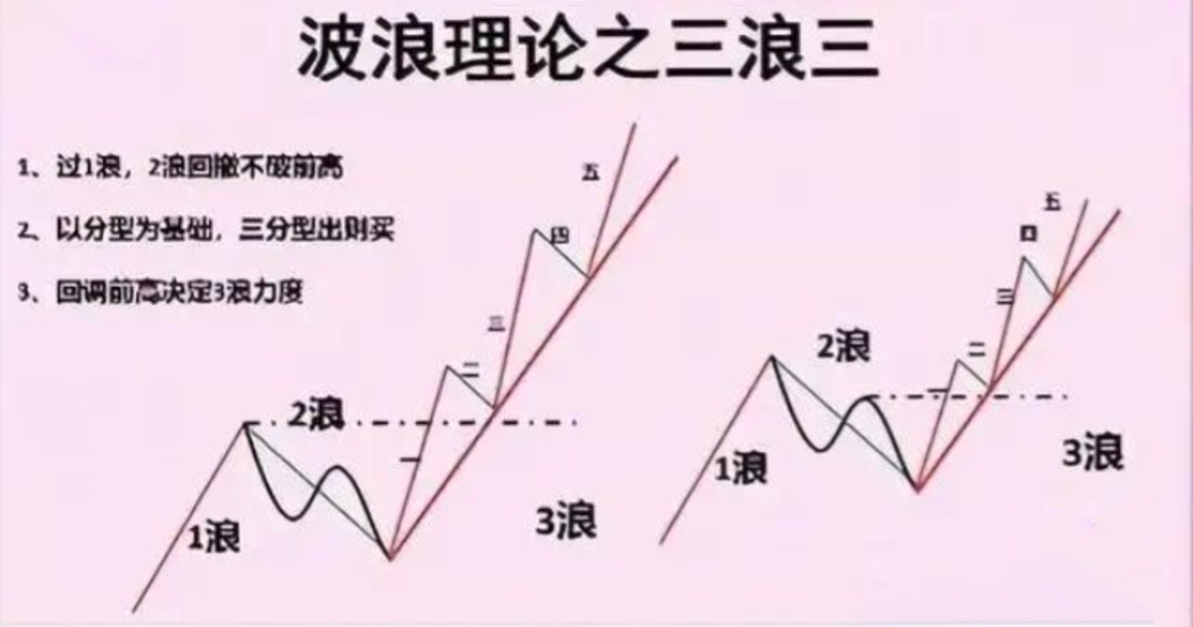 波浪理论之三浪三_财富号_东方财富网