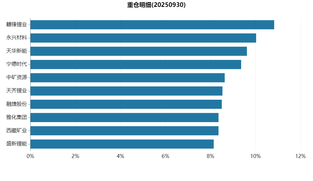 重仓明细(20250930)