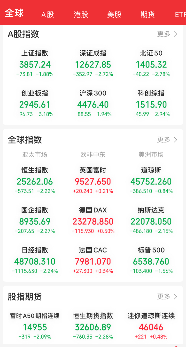 2025年11月21日A股出现大幅下跌，是外部市场冲击与国内市场内部问题共同作用的结果_财富号_东方财富网