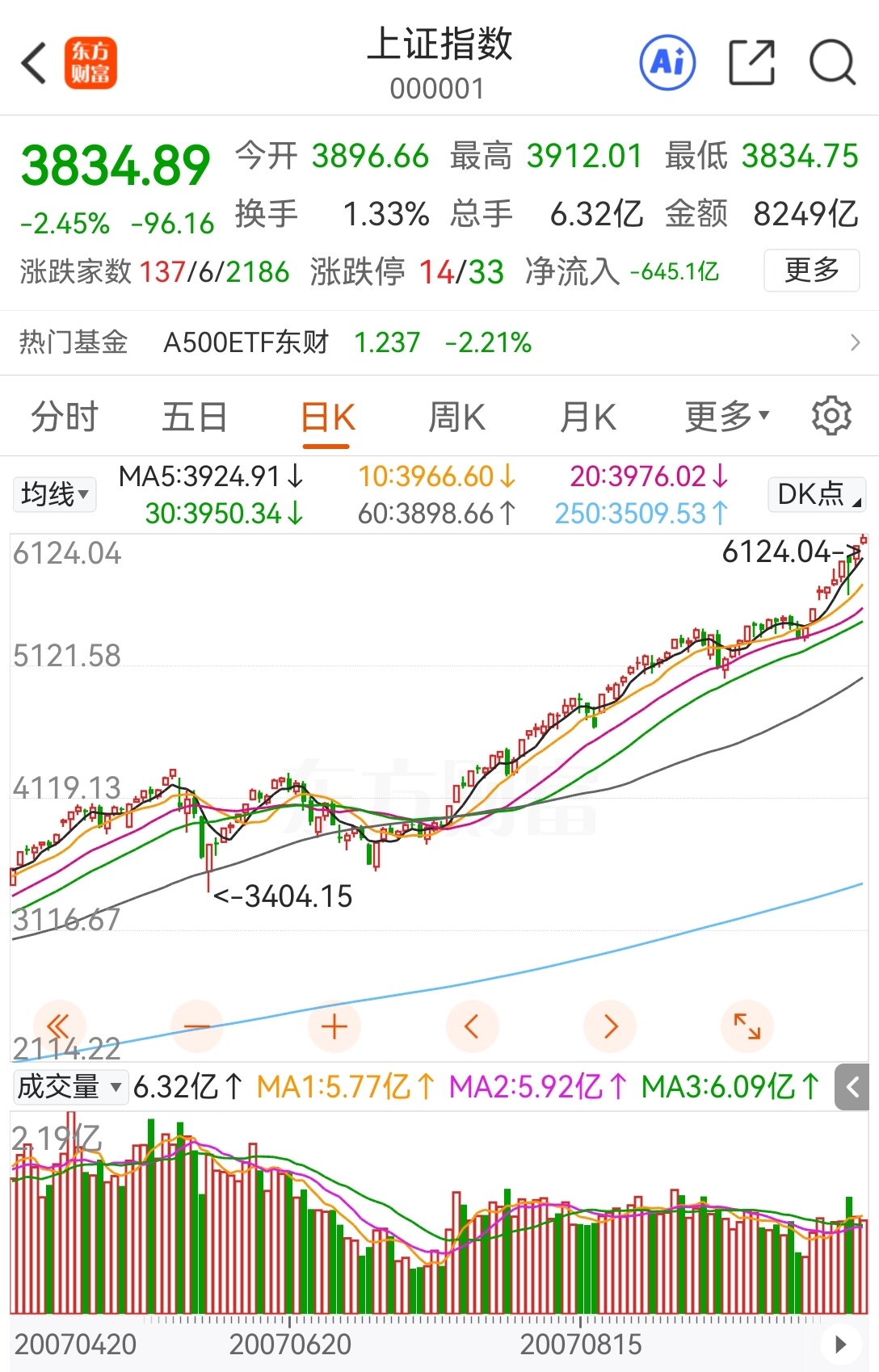 上证指数三次上4000点后的调整_财富号_东方财富网