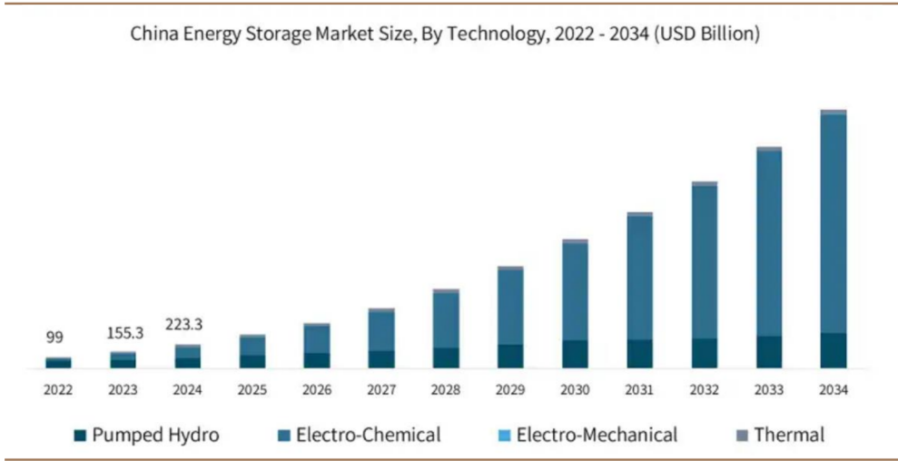 中国储能市场规模（2022-2034年，单位：百万美元）