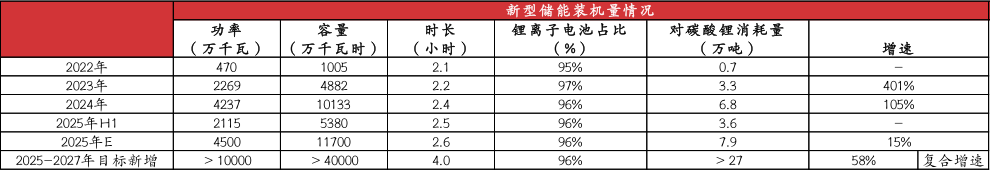2022年-2027年E新型储能装机情况及装机对碳酸锂需求量测算