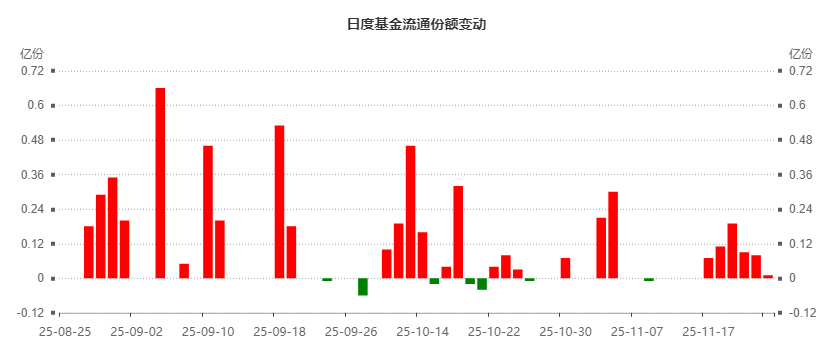 日度基金流通份额变动
