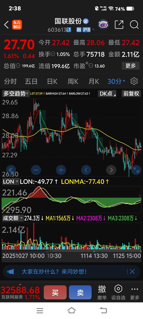 更新于 今天 14:42 134次浏览$国联股份(sh603613)$尾盘27.7买入，明天赚钱就