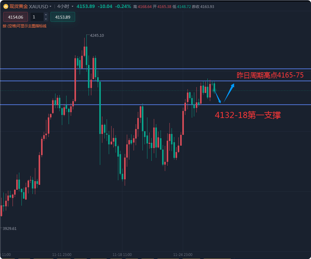 11/27高位震荡今日能否打破】昨日金价横向震小浮动震荡，未能有明显打破区间的_财富号_东方财富网