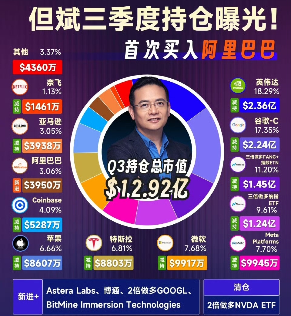 巴菲特、段永平、但斌 、高瓴、高毅、景林等大佬最新持仓一览！_财富号_东方财富网