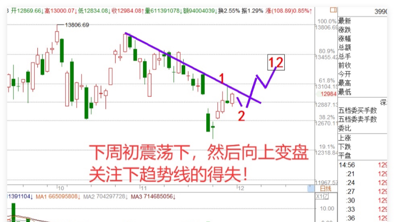 11.28日收评:：A股11月收官，12月还会收阴吗？下周A股剧本来了！_财富号_东方财富网