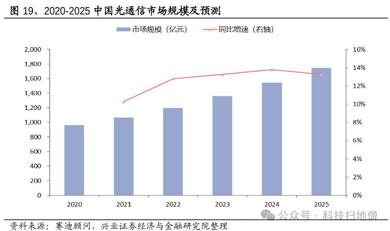 20202025中国光通信市场规模及预测