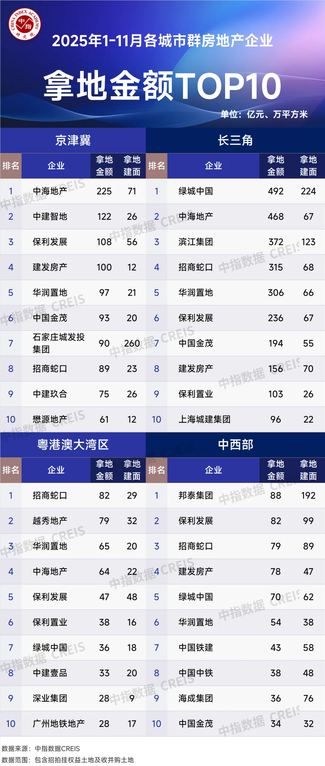 2025年1-11月全国房地产企业拿地TOP100排行榜原创中指研究中指研究院2_财富号_东方财富网