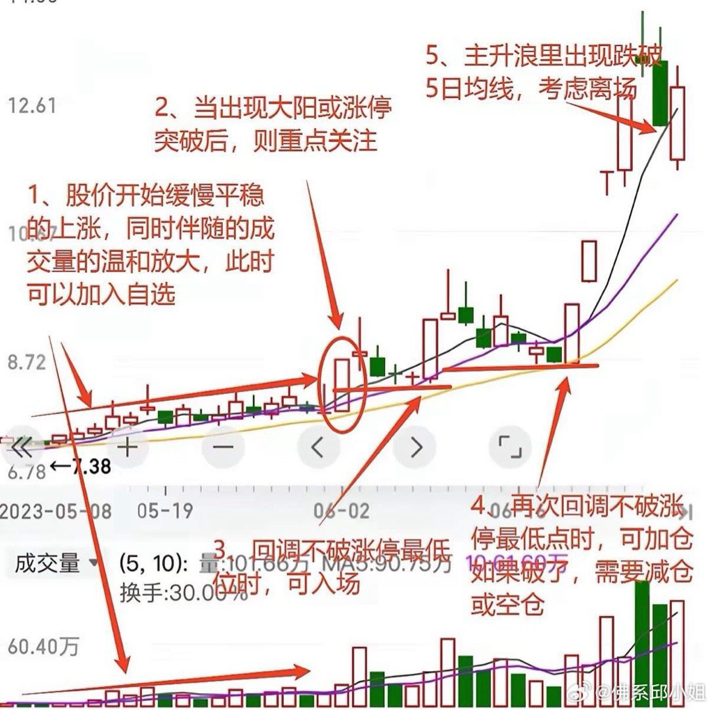 想抓主升浪的朋友看过来！主升浪是股价上涨最猛、收益最稳的阶段，但很多人要么踏空要_财富号_东方财富网