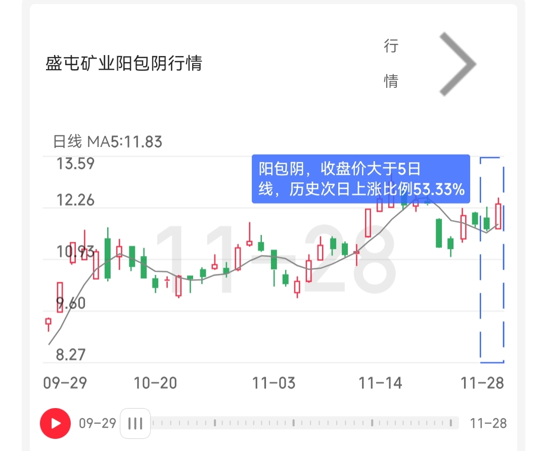 20251130盛屯矿业5日均线上“阳包阴”形态，背后的多空力量斗争是如何体现的？_财富号_东方财富网
