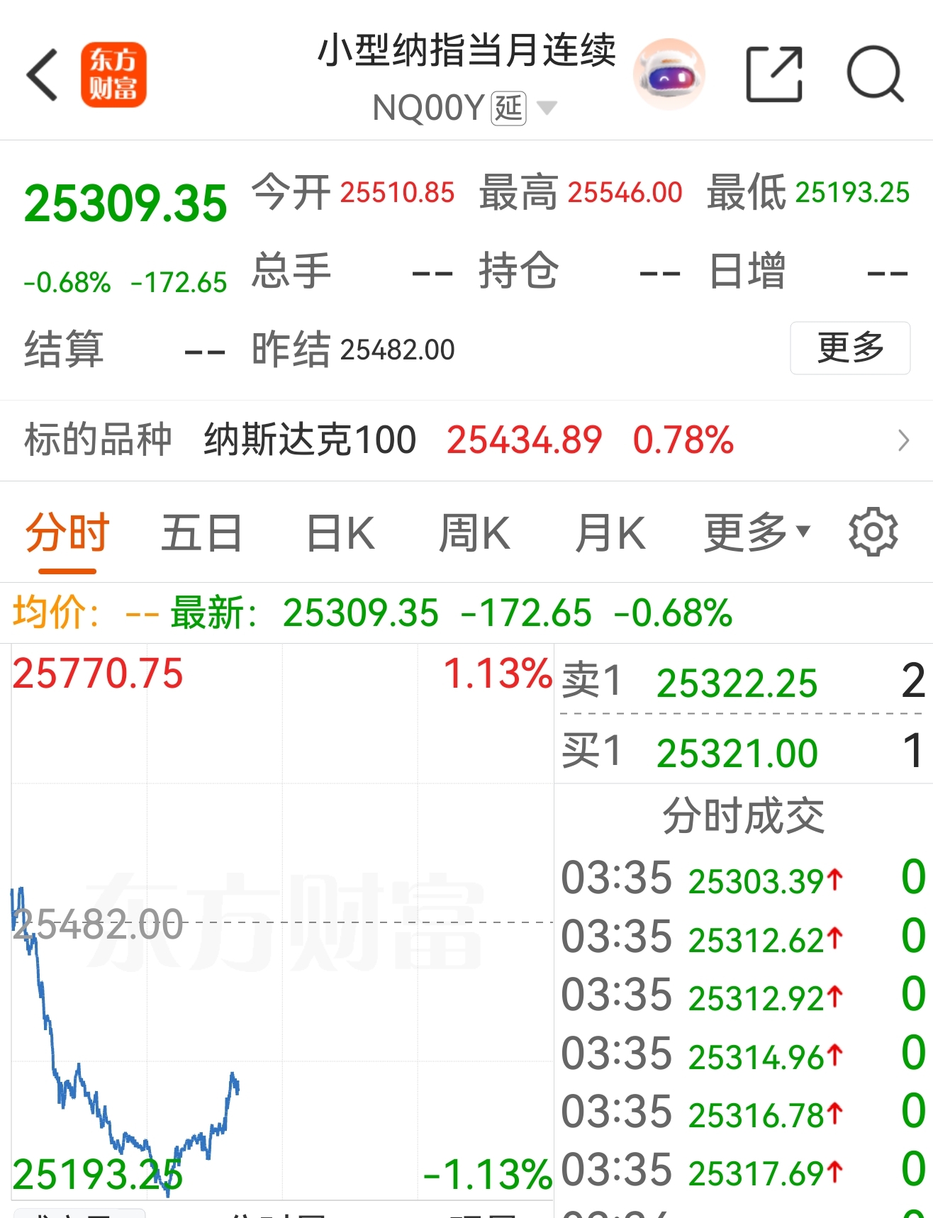 纳指期货在跌，美股纳斯达克指数今晚会跌多少？_财富号_东方财富网