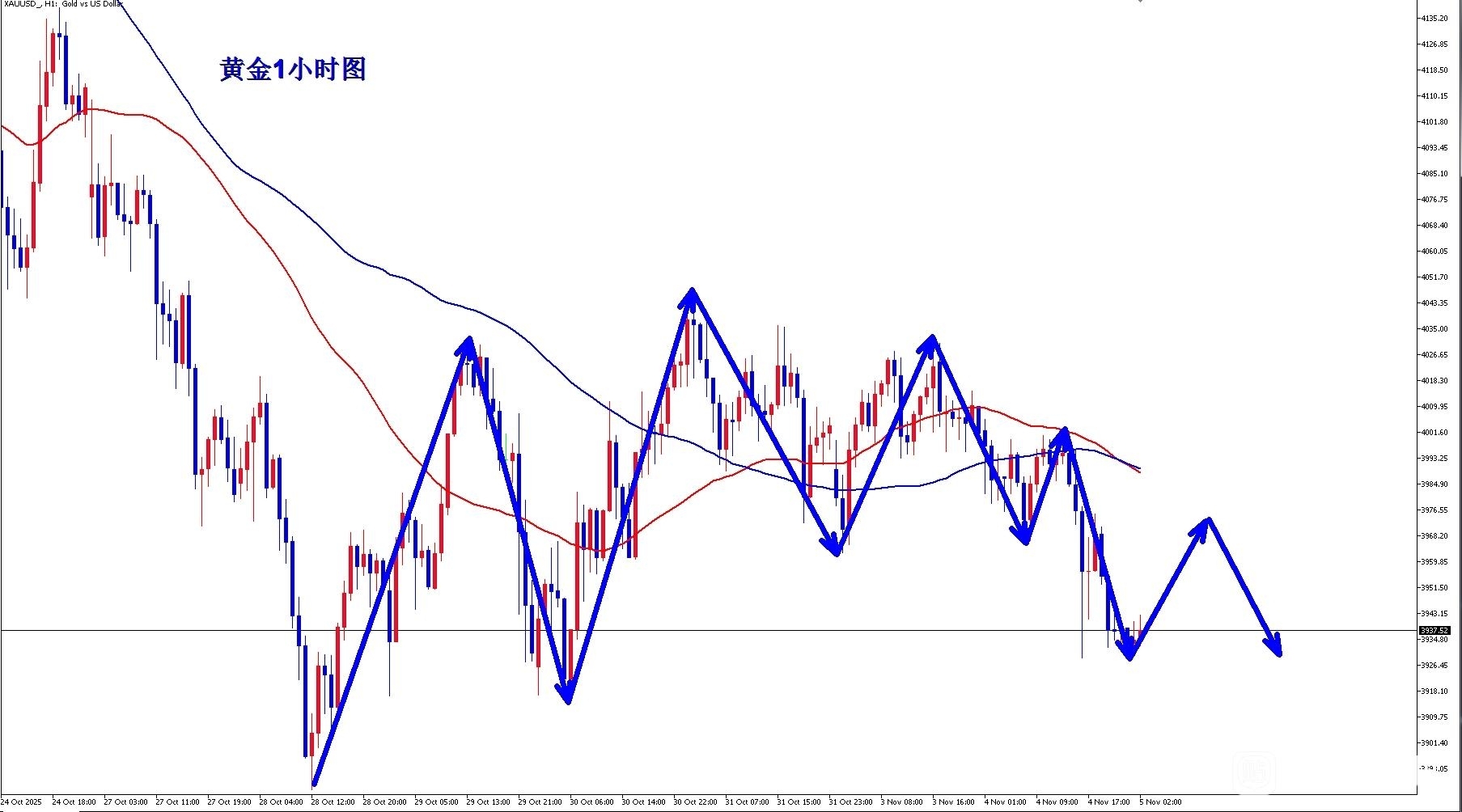 12月1日大黄鱼指南金禧超汇玩：黄金短期涨幅受限，顺势看4240-50压制转空上_财富号_东方财富网