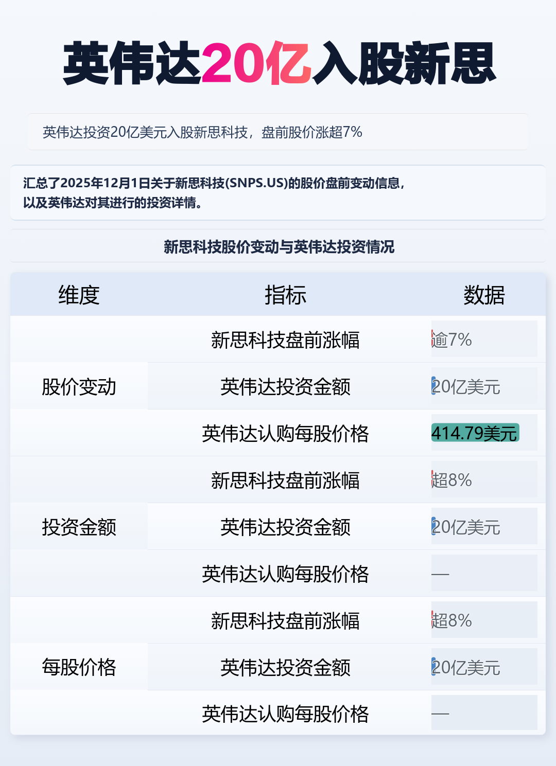 英伟达豪掷20亿美元入股新思科技！AI+EDA引爆芯片设计革命，盘前股价飙涨8%_财富号_东方财富网