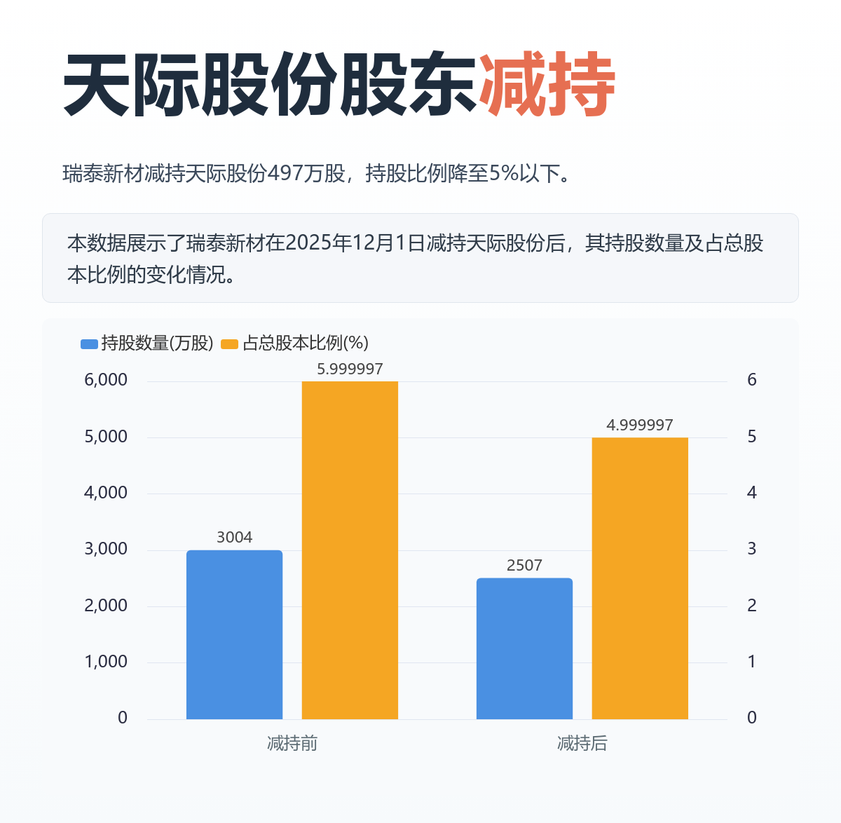 "天际股份大股东精准减持至4.99%!1.5亿套现背后暗藏玄机?"_财富号_东方财富网