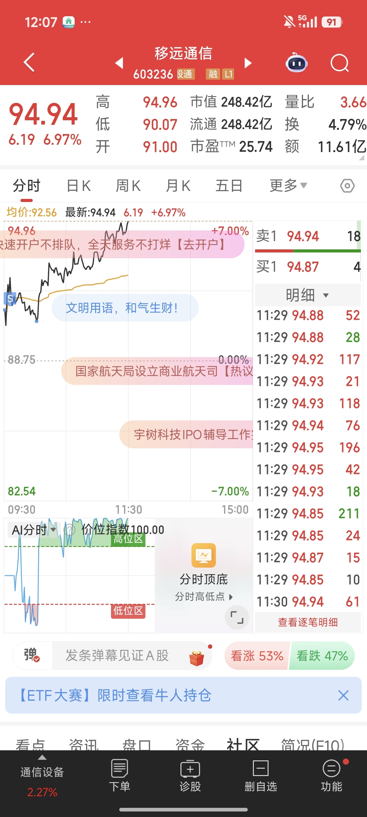 前面几天冲高回落没卖，今天卖了，卖在最低点，也是服了还不如不看盘_移远通信(603236)股吧_东方财富网股吧