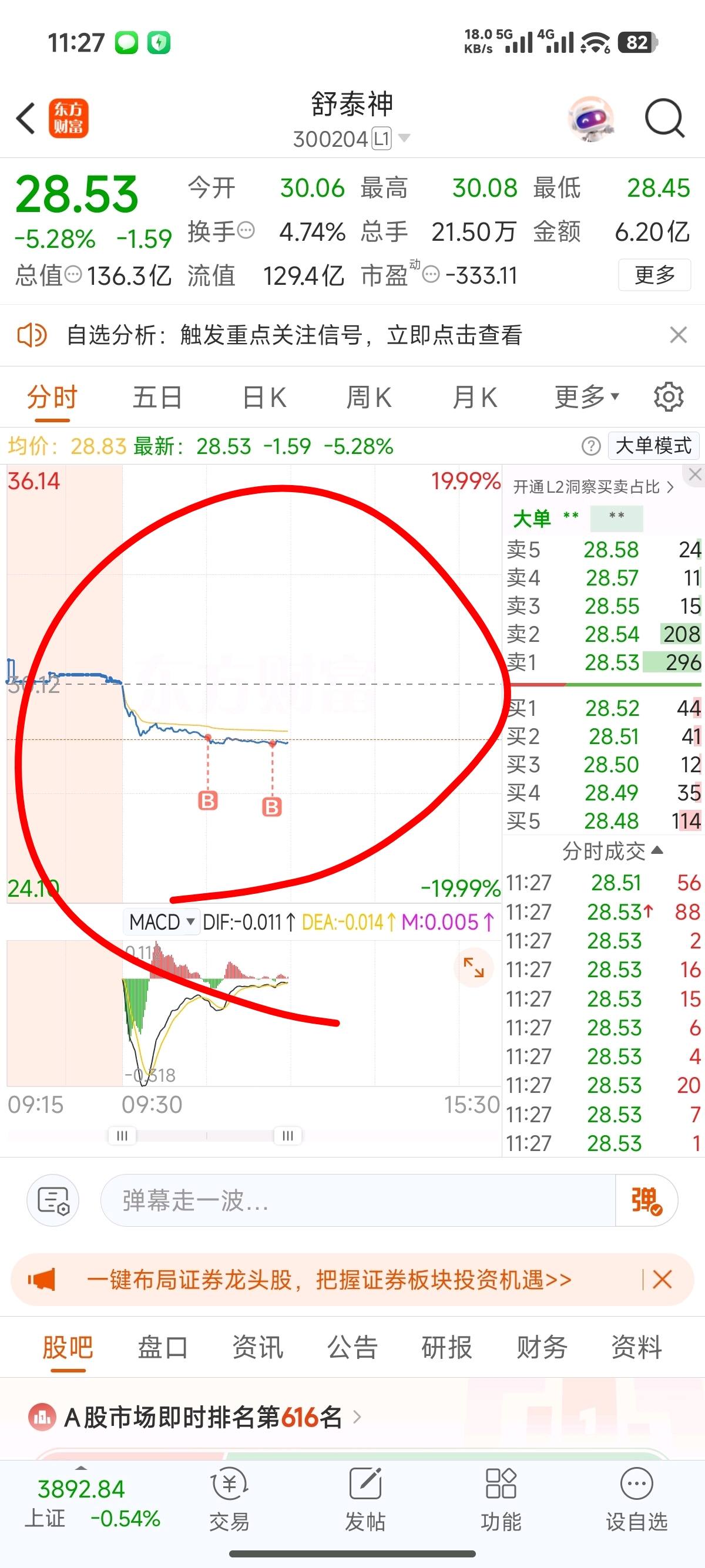 大盘不好，主力会拉升创新药。——抢资金。_舒泰神(300204)股吧_东方财富网股吧