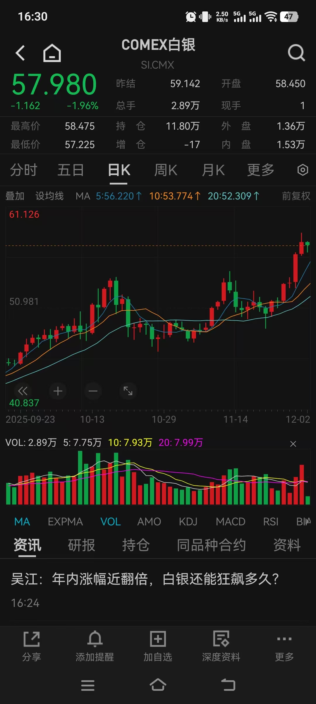 12月2日，白银价格在创下历史新高后出现回调。Wind数据显示，今年以来，伦敦银_财富号_东方财富网